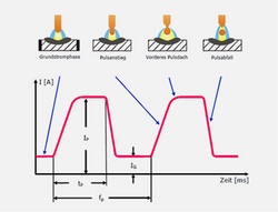 Gleichstrom – Impulsprozess